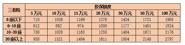车险买哪几种险就够了?商业车险价格明细?