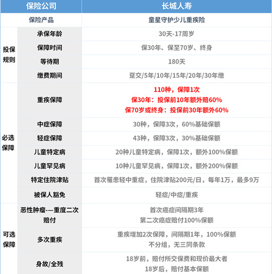 长城人寿童星守护少儿重疾险有什么优点?多少钱?