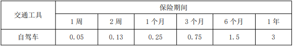 瑞众自由行自驾车意外险保什么?多少钱?
