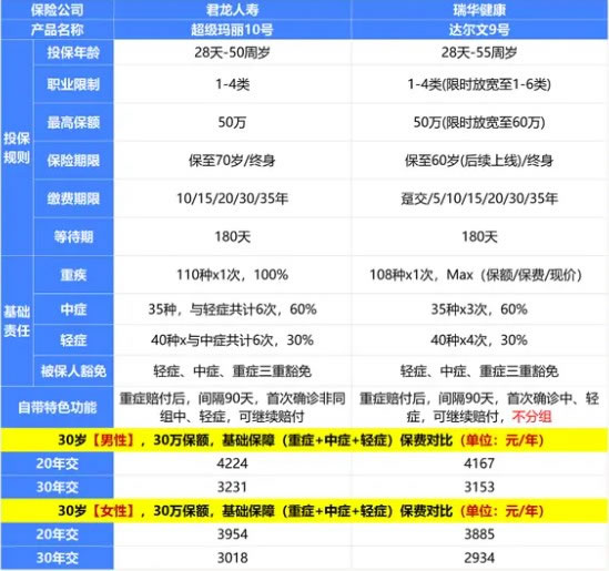 重疾险和百万医疗险的区别?重疾险和百万医疗险有必要都买吗?