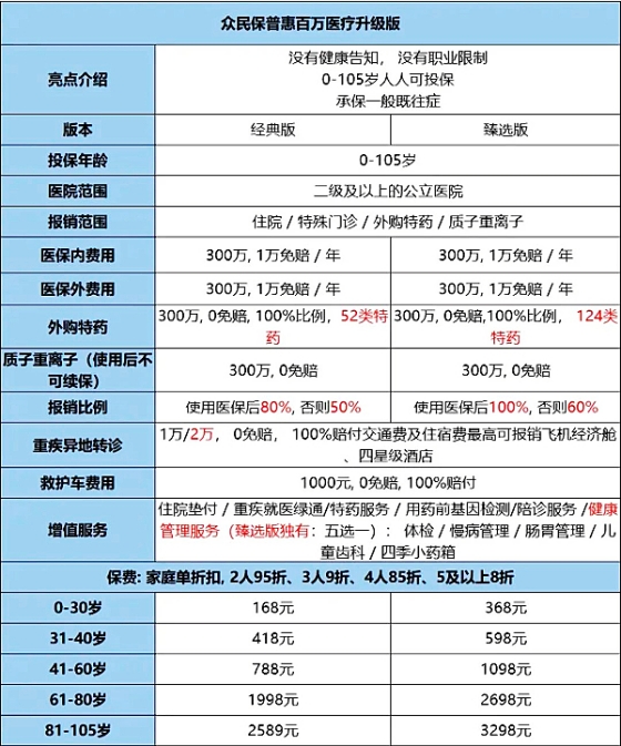 众安众民保升级版2024百万医疗险怎么样?保什么+亮点+多少钱一年