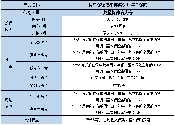 复星保德信星栋梁少儿年金保险条款是什么?值得买吗?