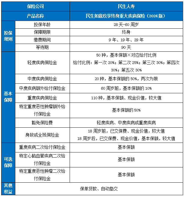 民生如意玖享终身重疾险(2024版)保什么?有什么优点?