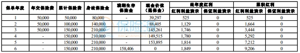 前海聚元宝A款两全保险(分红型)条款介绍?收益如何?