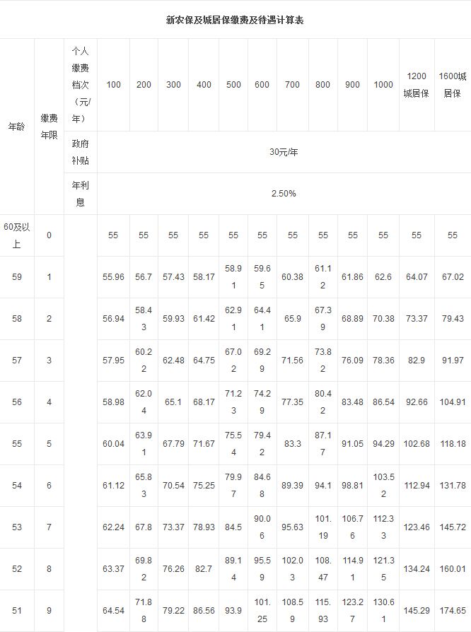 2018年新农保政策：缴费标准及待遇计算表  