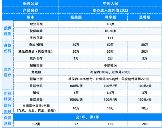 中国人保专心成人意外险2022产品如何?有什么优势?