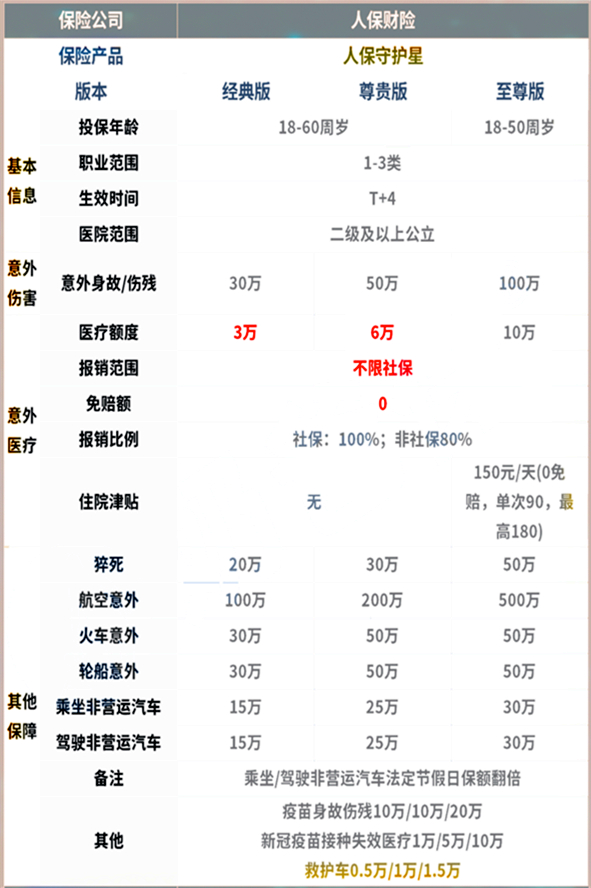 中国人保守护星成人意外险有什么优势?多少钱?