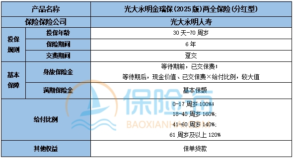 光大永明金瑞保(2025版)两全保险(分红型)条款介绍?利益高吗?
