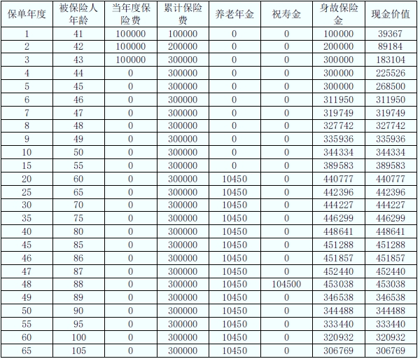 复星保德信星耀一生养老年金保险保什么?领多少钱?