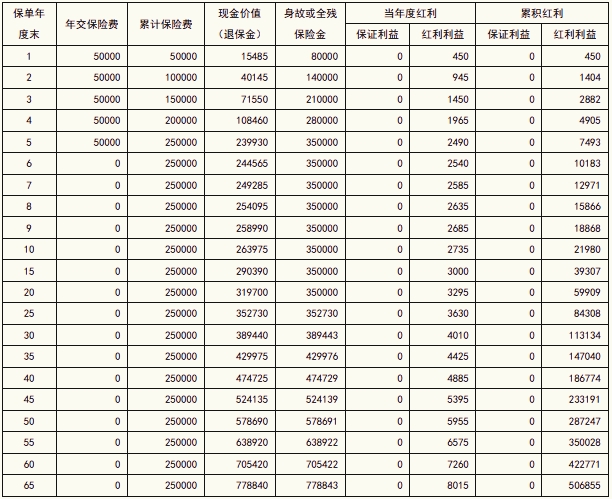 国华人寿鸿运福终身寿险(分红型)保什么?现金价值?