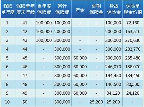 长城人寿金山岭年金保险保什么?收益如何?