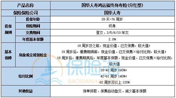 国华人寿鸿运福终身寿险(分红型)保什么?现金价值?